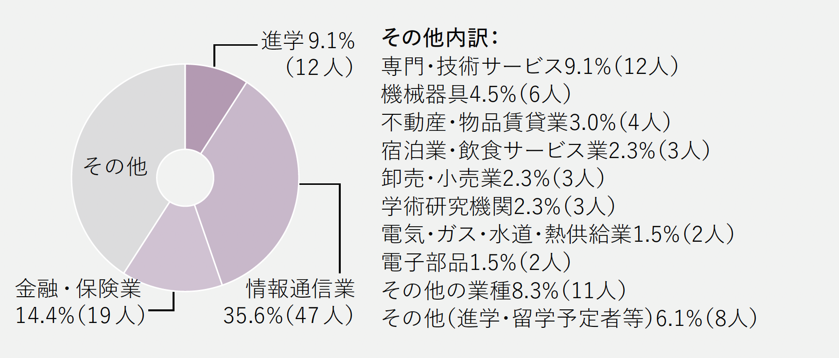 進路グラフ