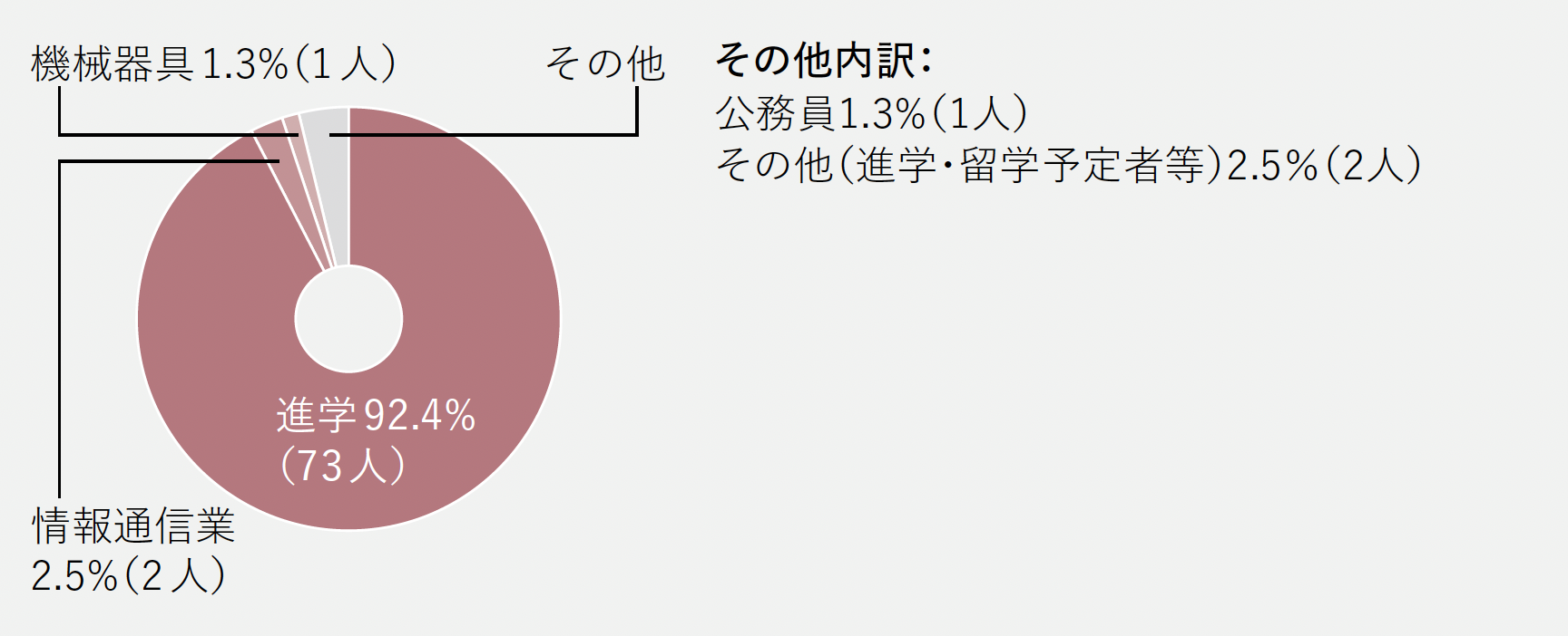進路グラフ