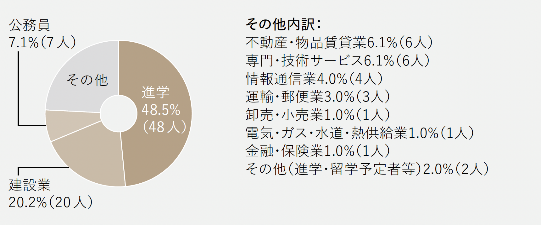 進路グラフ