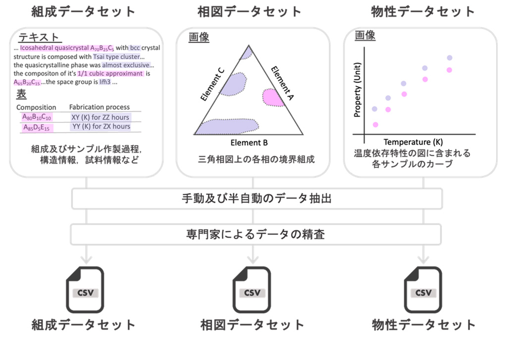 準結晶分野のデータ駆動型研究を促進する基盤データベース―HYPOD-X―を公開