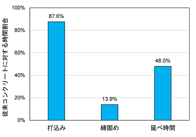 省CO2&省力化コンクリートを使用した根固めブロックの現場実証試験を開始―ブロック製作時のCO2排出と製作時間は約50%減、製作後も継続的に従来よりも多くCO2を固定-