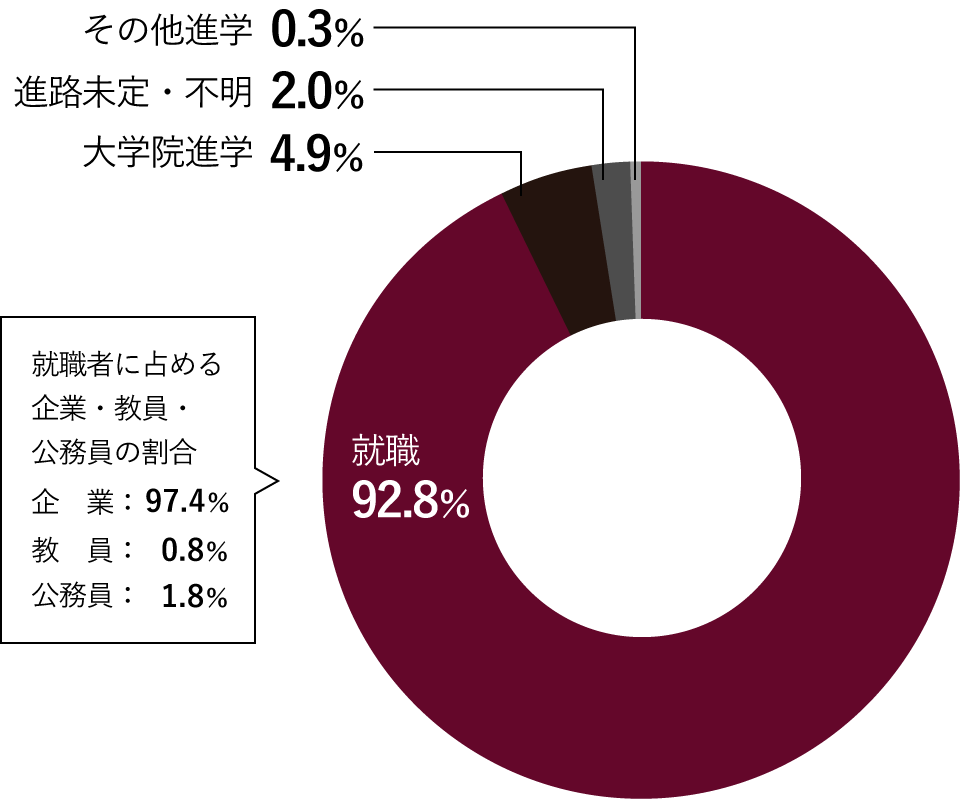 比率グラフ